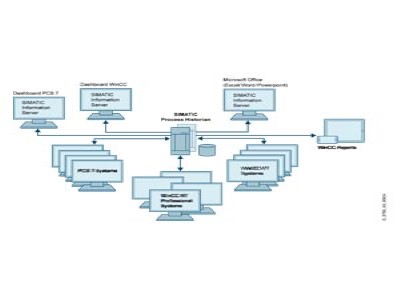 SIMATIC Process Historian